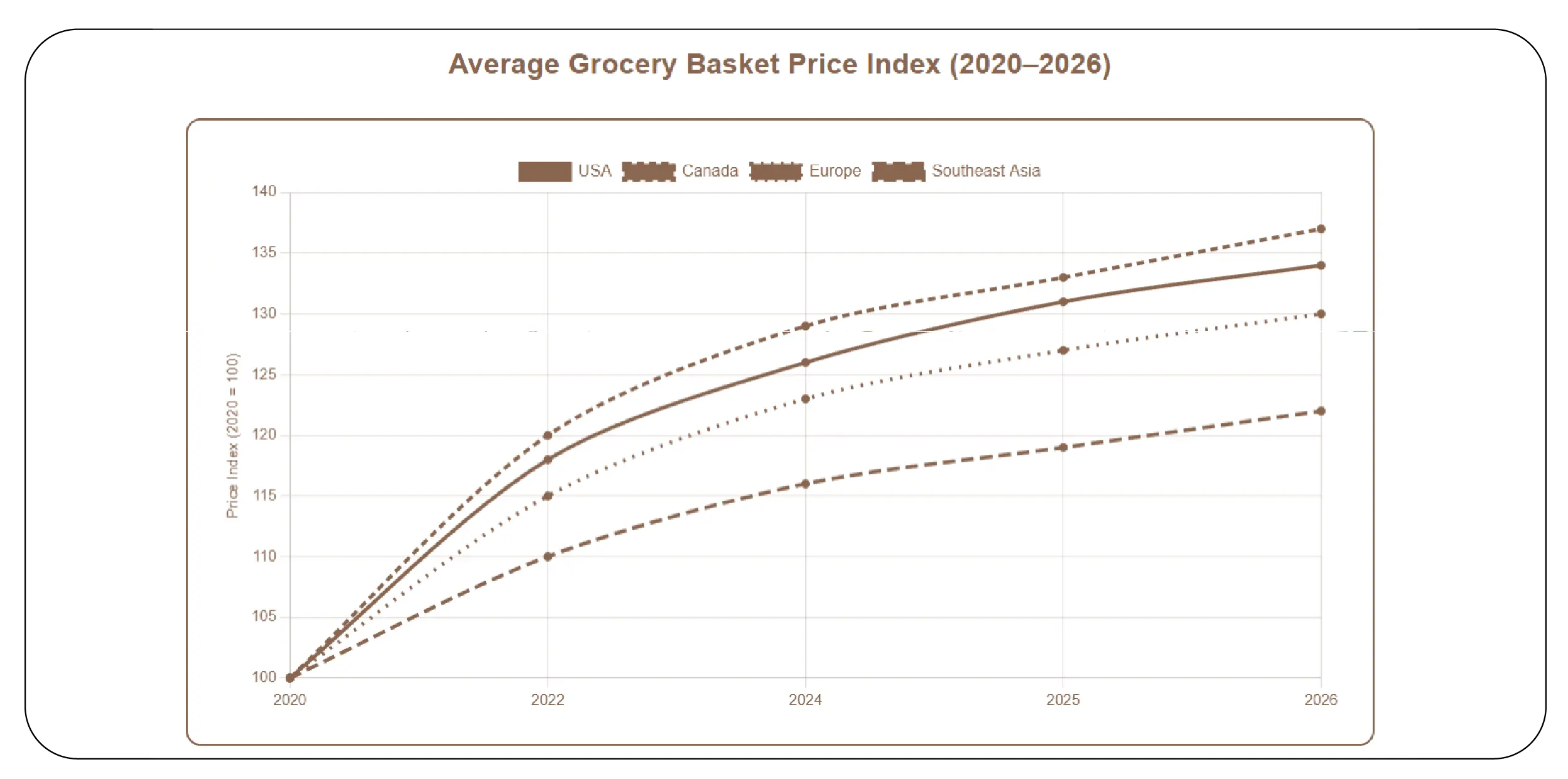 Shifting Forces in Worldwide Food Markets